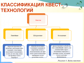 Классификация квест-технологий